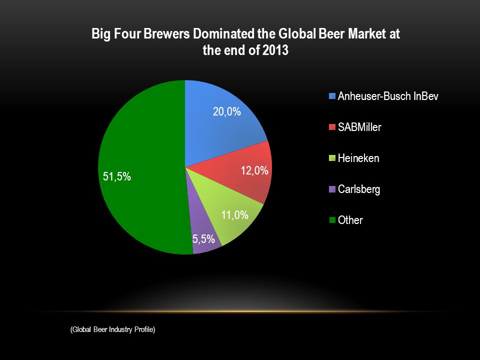 Chinese Beer Market Competitor Analysis Essay